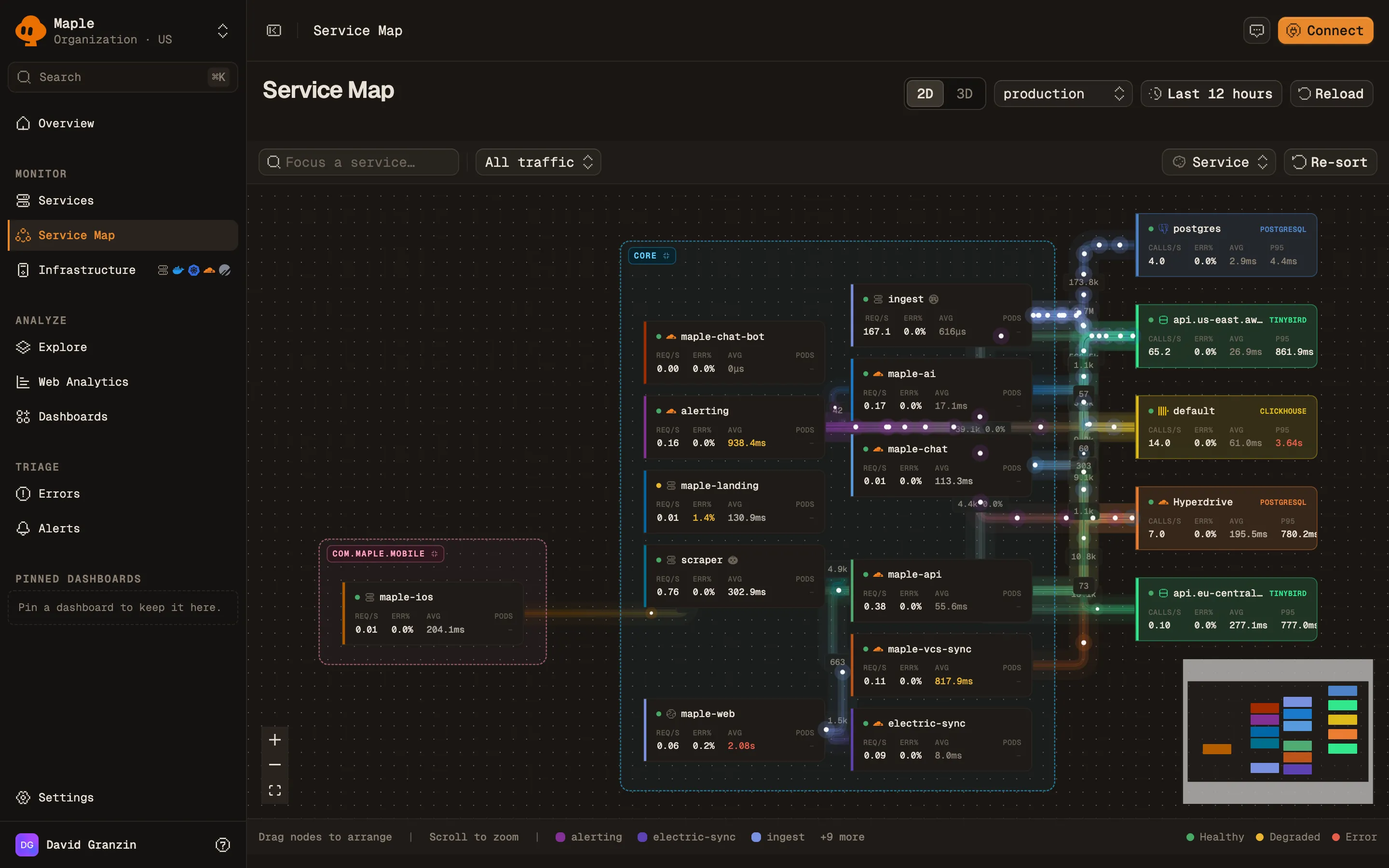 The Service Map in 2D: services grouped by namespace, each node showing requests per second, error percentage and average latency, with animated edges to databases such as Postgres, ClickHouse and Tinybird on the right.