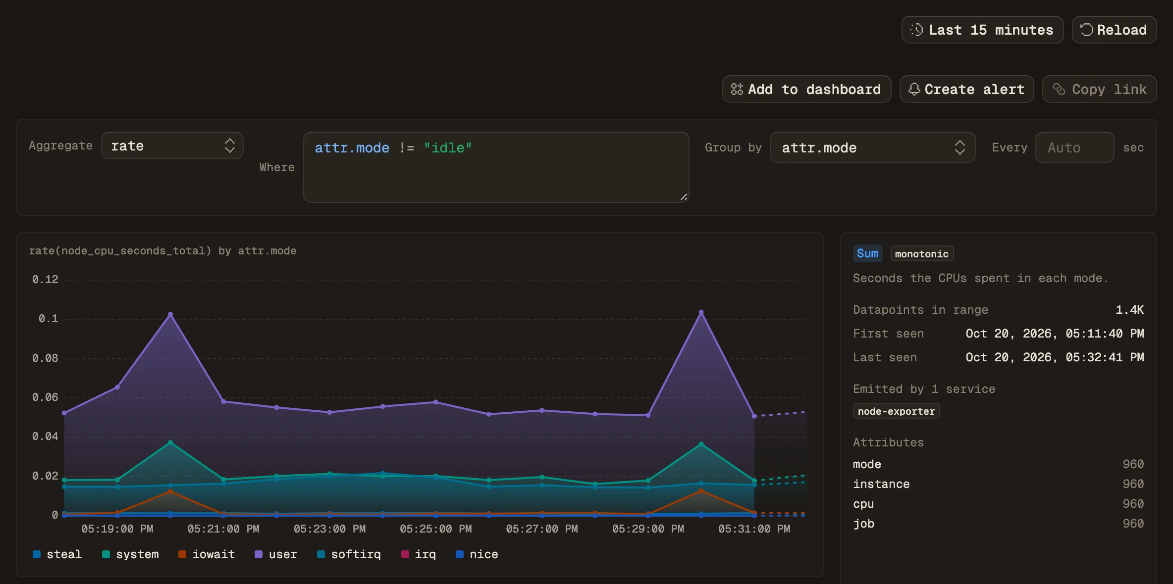 The metrics explorer charting rate(node_cpu_seconds_total) grouped by attr.mode with the filter attr.mode != idle, showing user, system and softirq CPU time over the last 15 minutes.