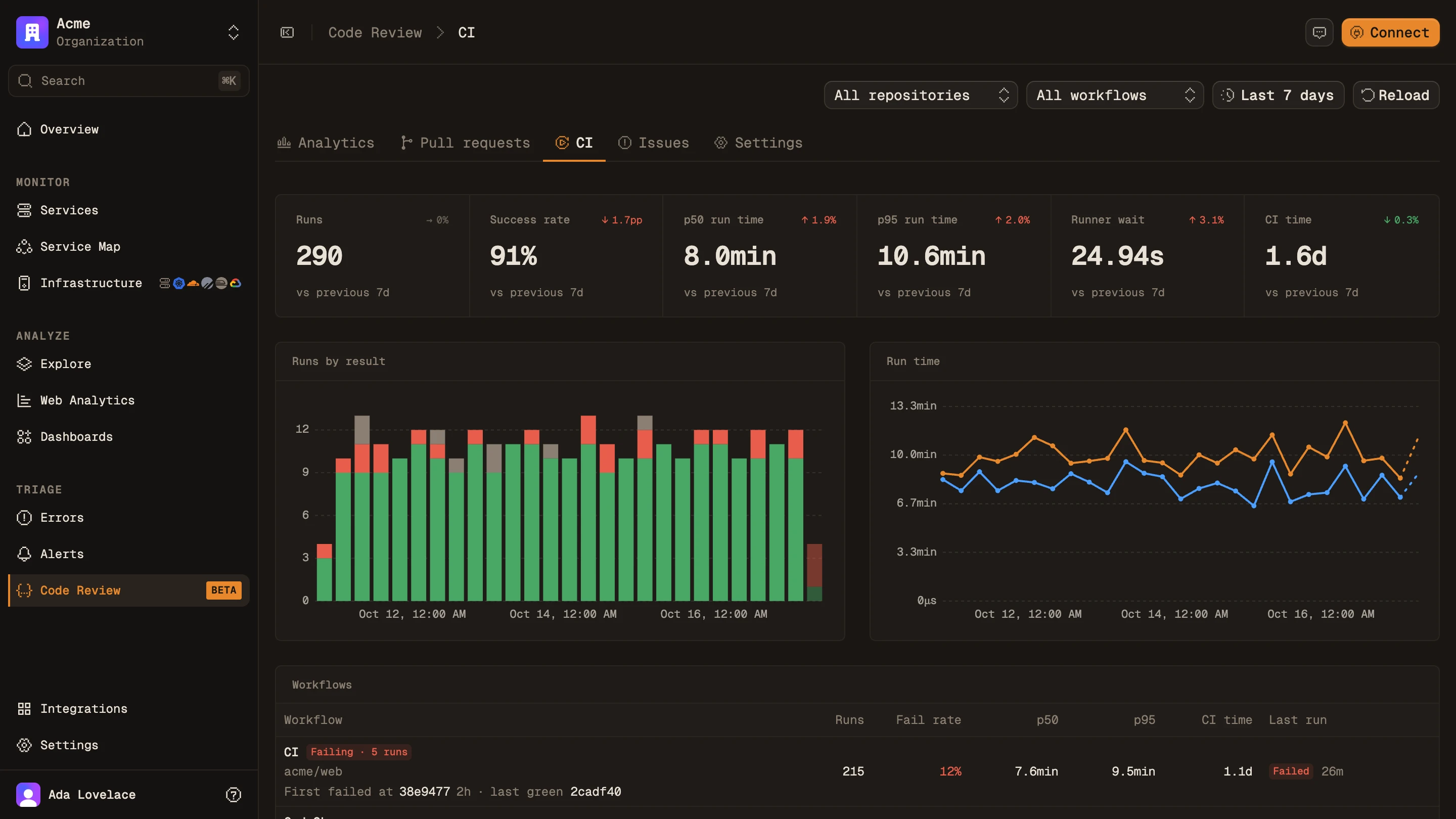 The Code Review CI tab: runs, success rate, run time and runner wait against the previous week, with the failing workflow and its last green commit